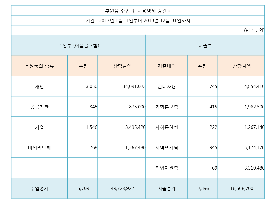 2013년_후원품_수입_및_사용명세_총괄표.png